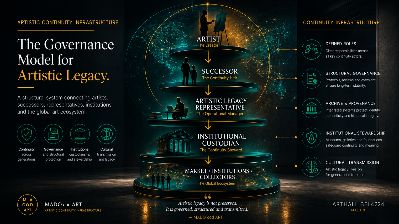 Artistic Continuity Infrastructure — governance model for long-term artistic legacy