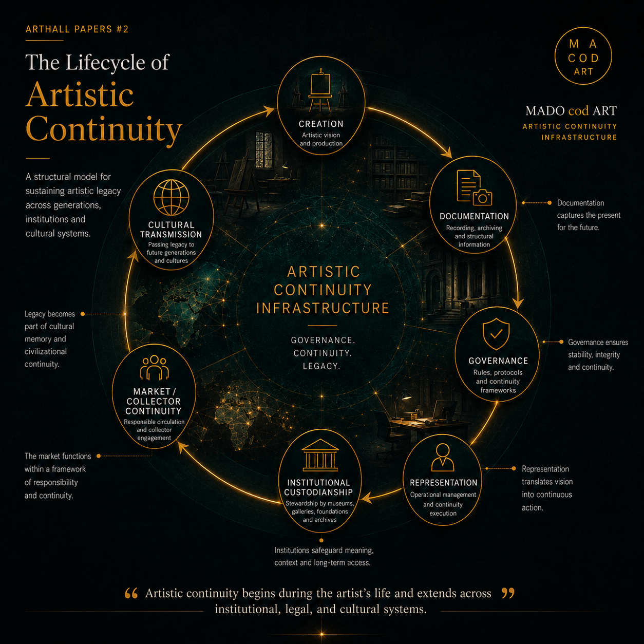 Artistic continuity begins during the artist’s life and extends across institutional, legal, and cultural systems.