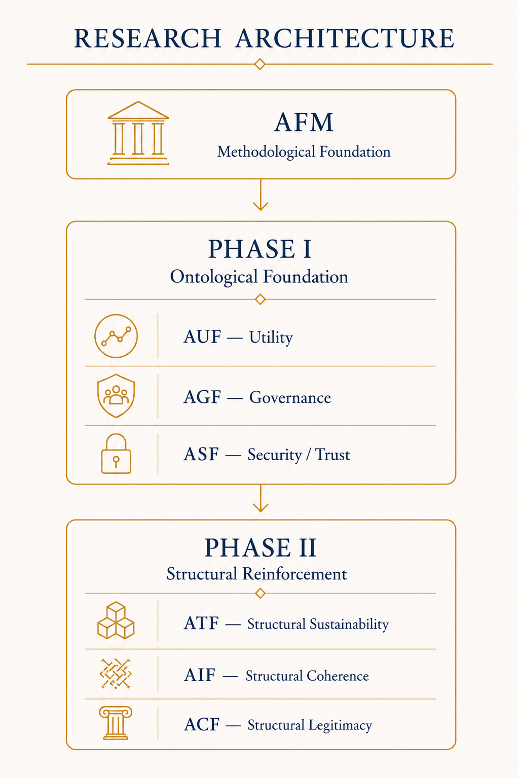 Research architecture