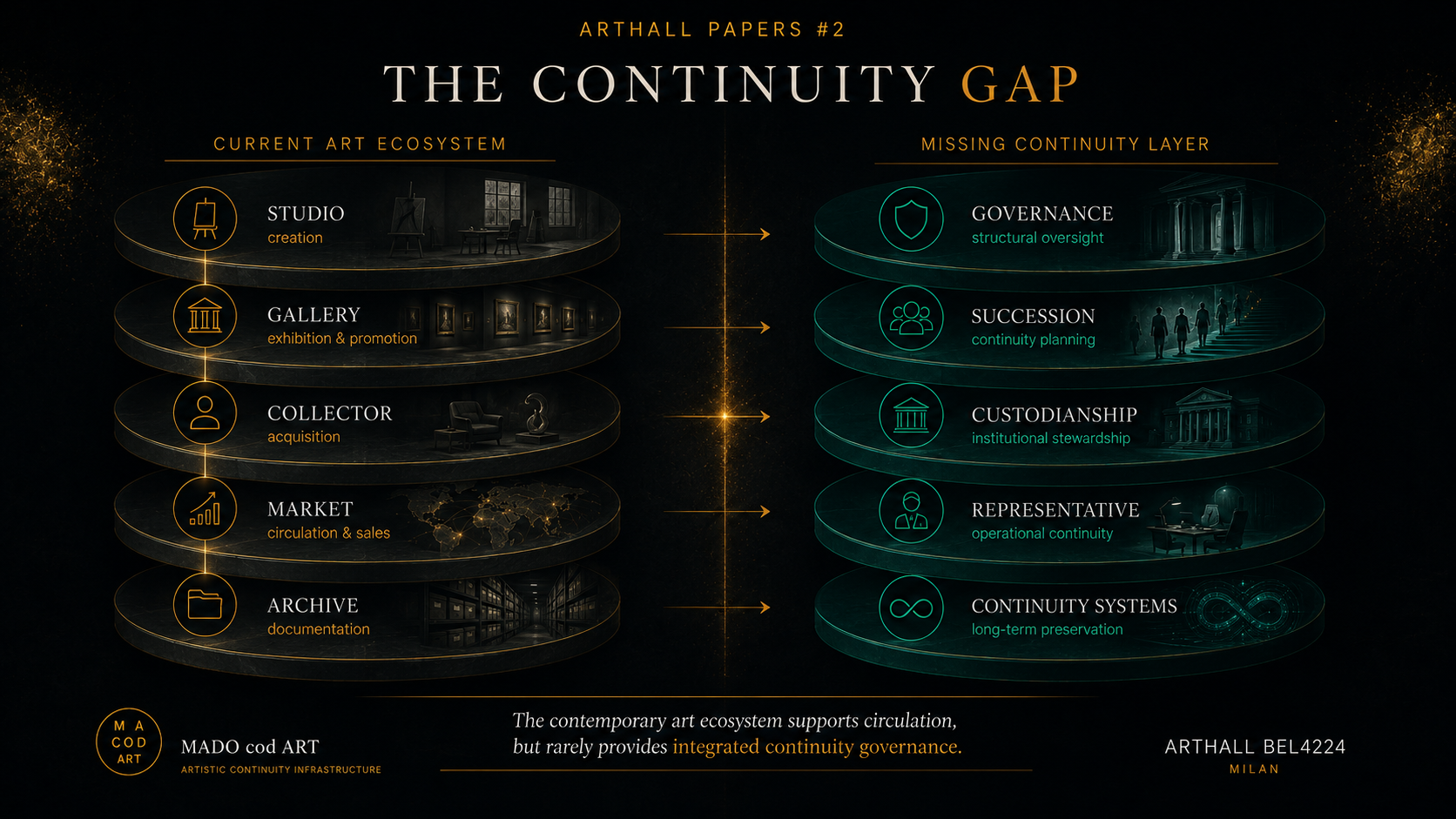 The contemporary art ecosystem supports circulation, but rarely provides integrated continuity governance.