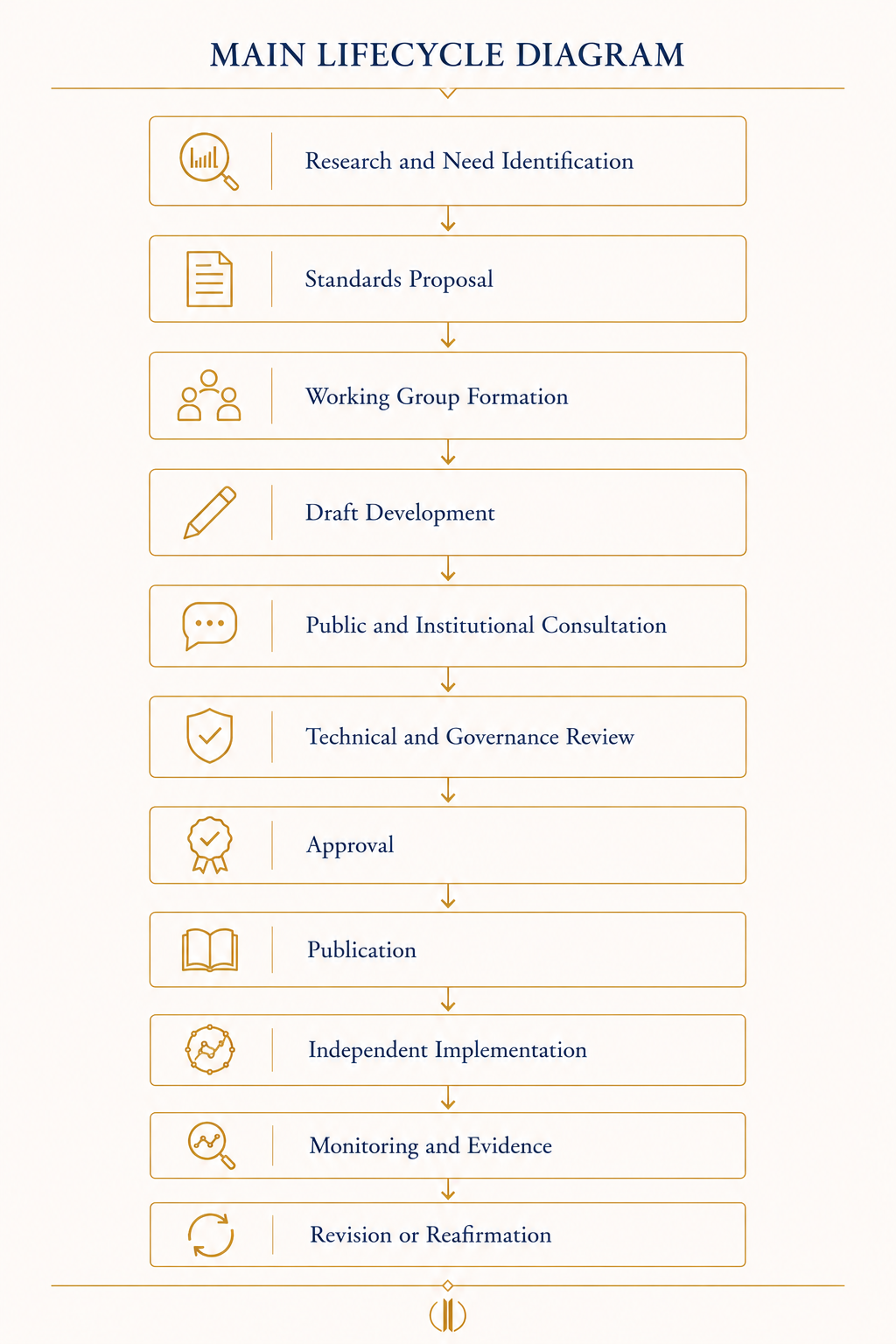 status system