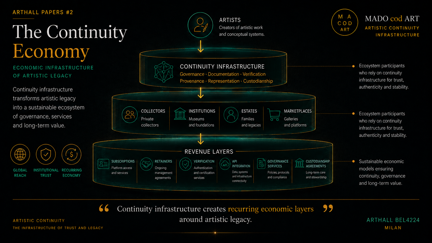 Continuity infrastructure creates recurring economic layers around artistic legacy.