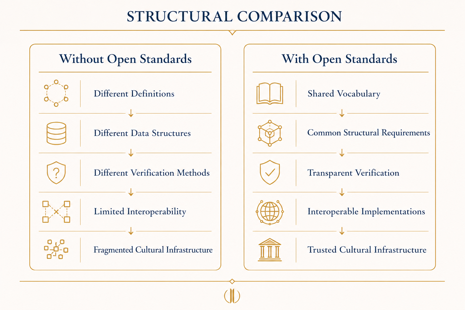 Structural comparison