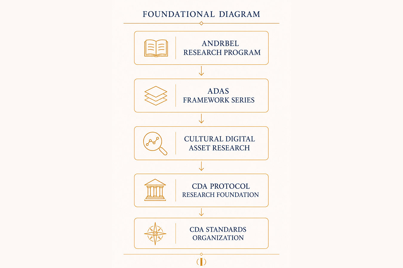 Foundational diagram