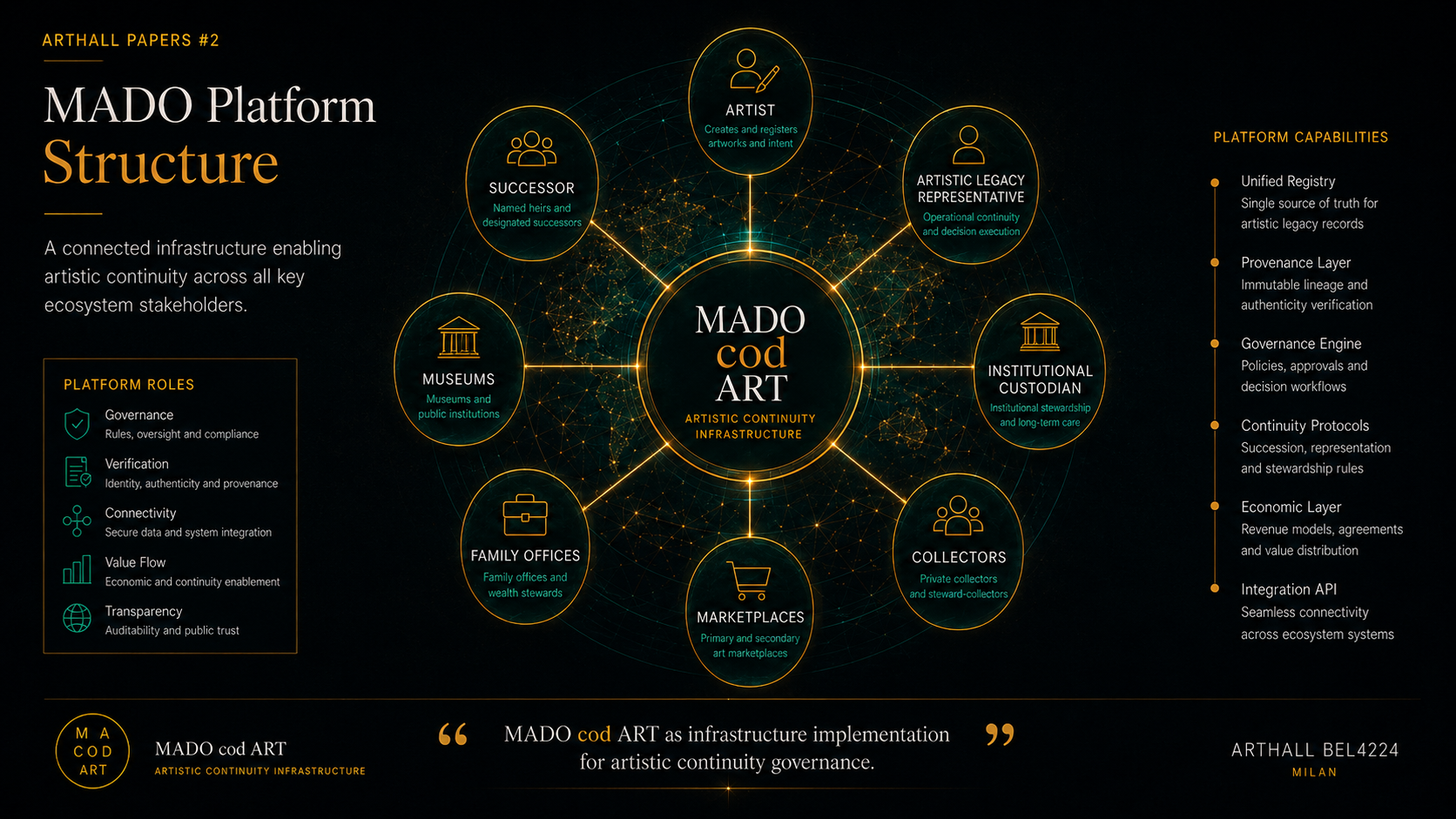 MADO cod ART as infrastructure implementation for artistic continuity governance.