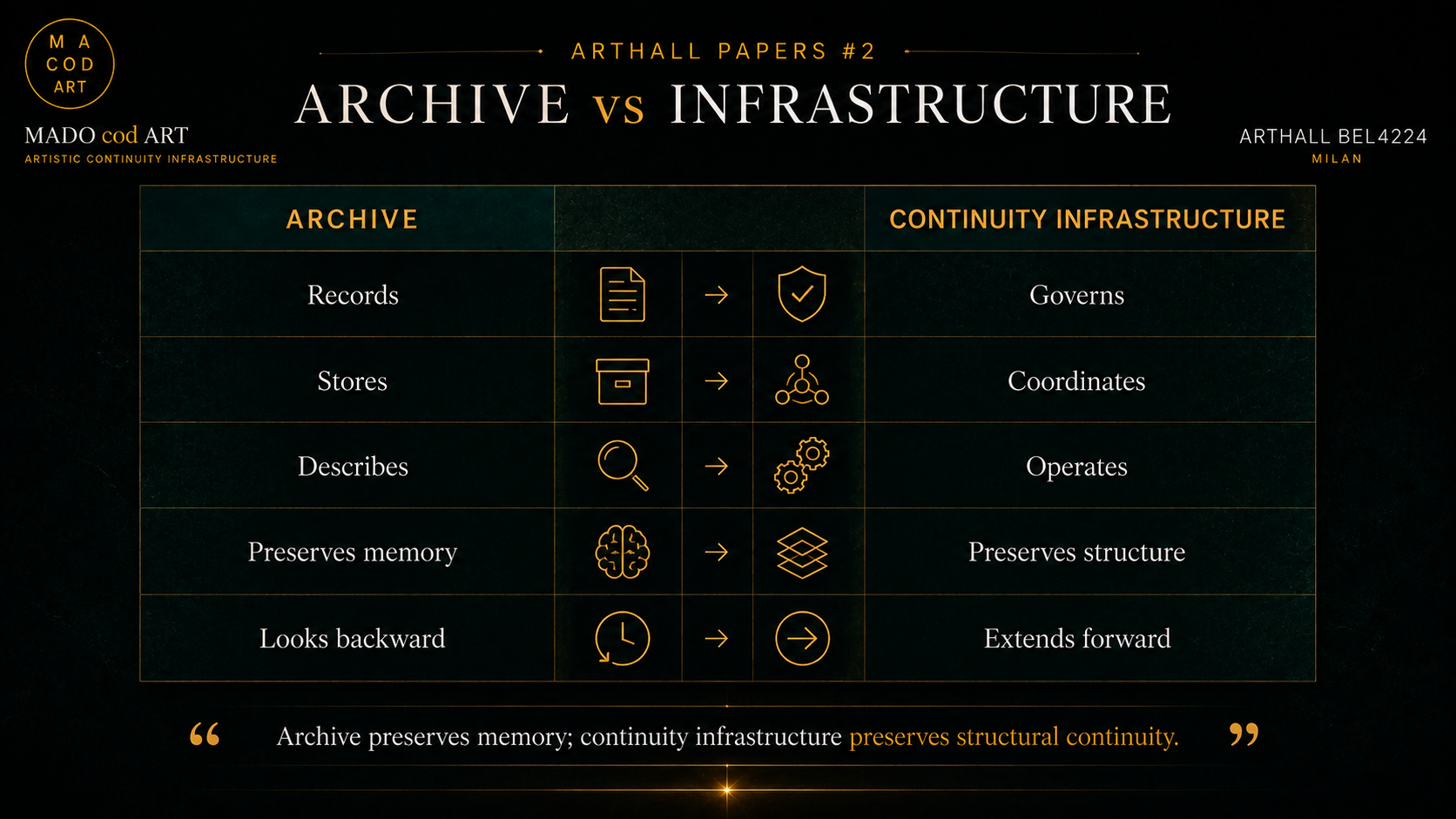 Archive preserves memory; continuity infrastructure preserves structural continuity.